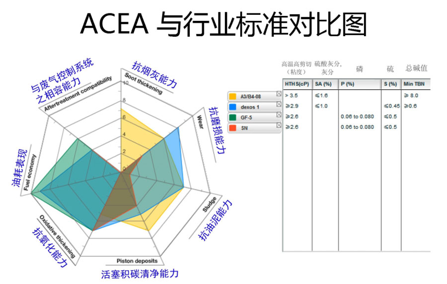 进口机油acea和api的比较