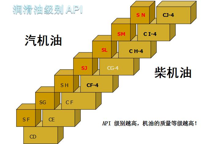 进口机油品牌加盟代理|为什么机油有柴汽之分