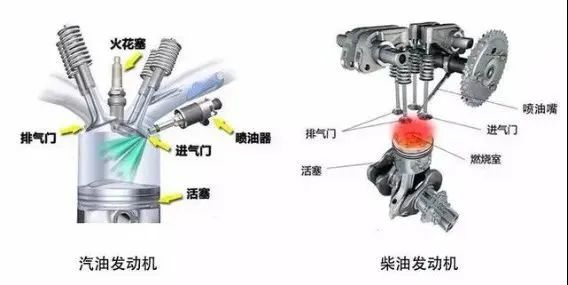 德国机油代理|柴油发动机与汽油发动机有哪些区别?