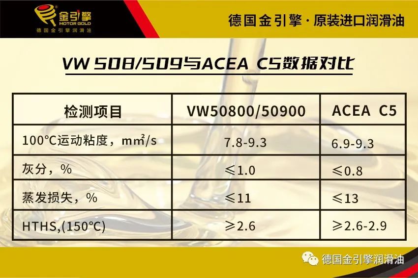 进口机油品牌有哪些|国六机油讲堂：大众VW508 00/509 00与ACEA C5标准的区别