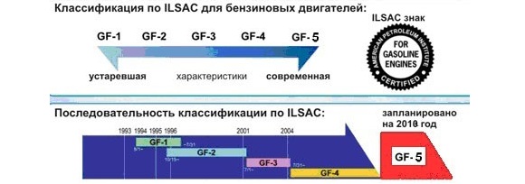 进口机油厂家招商|GF-5是什么机油标准?