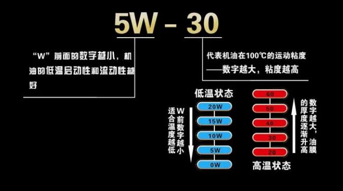 原装进口润滑油批发|都是5W-30机油，为什么发动机用后有不同的状态？