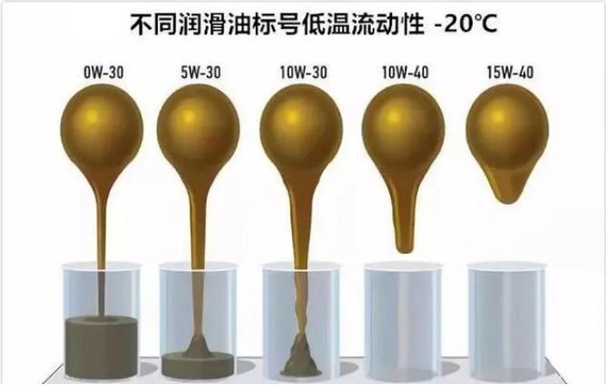 进口润滑油代理|北方地区,冬季车辆建议使用低温粘度为0W机油
