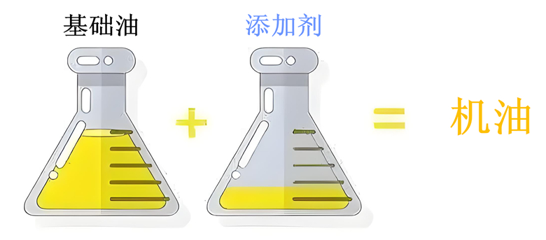 德国进口润滑油批发|机油添加剂主要有哪些种类？作用是什么？